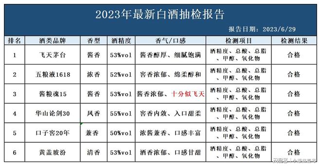 中國白酒突遭抽檢：這6款白酒為100%純
