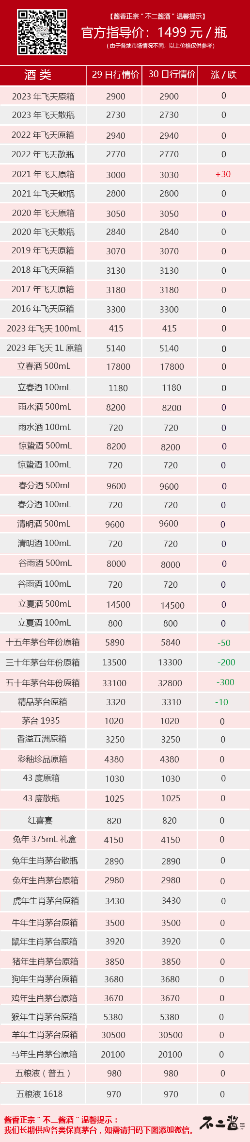 6月30日茅臺行情價。年份酒大跌。跌破三千