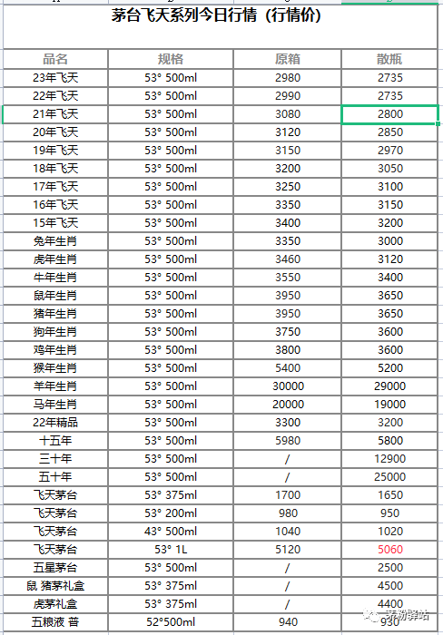03月12日飛天茅臺和生肖酒每日行情價格（巽
