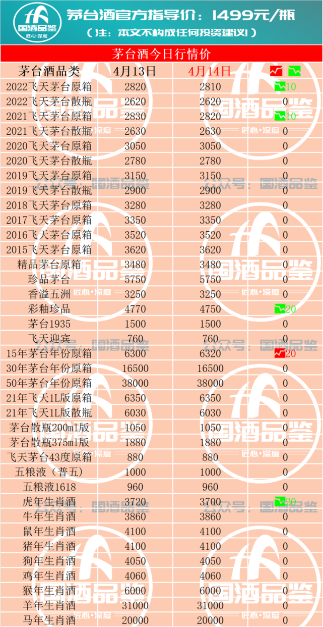 虎年生肖茅臺跳水，近5日跌160元，曾炒至8000！